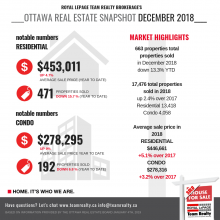 Market Snapshot:  Ottawa Real Estate December 2018