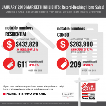Ottawa Real Estate Update: January 2019 Record-Breaking Home Sales!